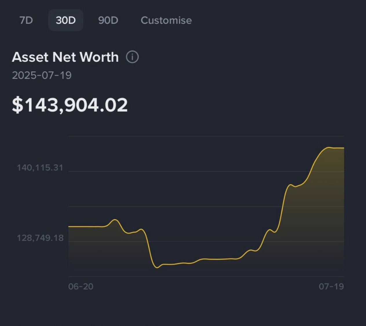 Personal wallet net worth chart showing $143,904.02